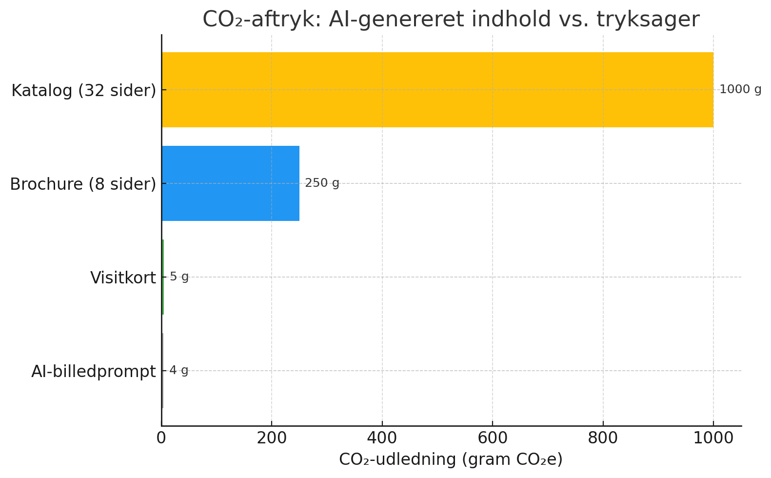 CO 2 aftryk på hhv tryksager og et AI generet billede